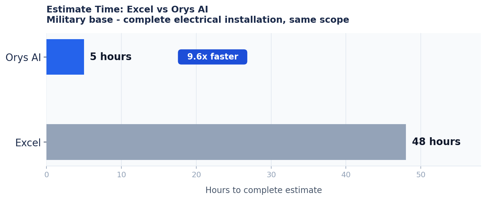 Chart comparing Excel hours versus Orys AI hours for the same electrical estimate